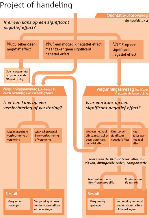 Figuur 1 Natuurbeschermingswet, stappenplan voor een project bron: Algemene Handreiking,