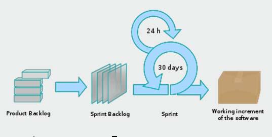 Voorbeeld van een methode: SCRUM voor teams van ca.