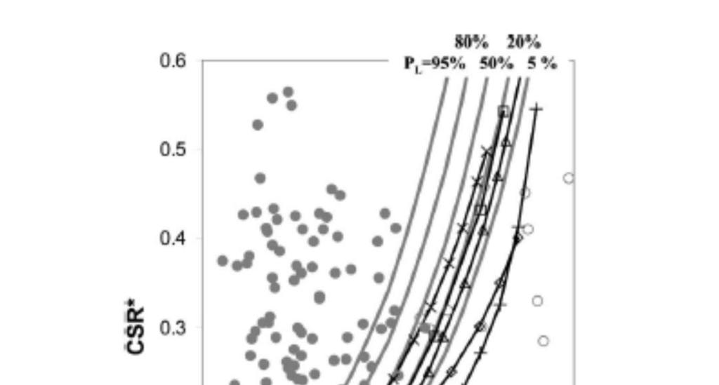 Figuur G.1 Waarschijnlijkheidsinterval voor de correlatie tussen CRR en conusweerstand voor schoon zand (Moss, et al.