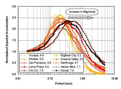 Analysis. De amplitude van de gekozen signalen wordt rekenkundig opgeschaald tot de gewenste amplitude. I.3.2 Frequentie Bekend is dat bij hogere magnituden de piekfrequentie afneemt.