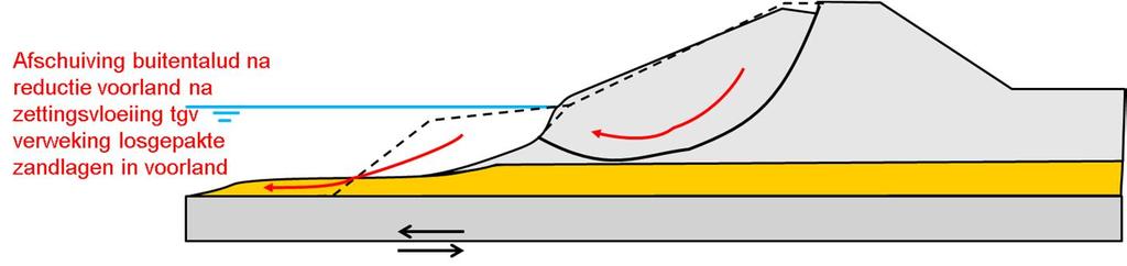 onderliggende zandlaag. Bij regionale keringen is als conservatieve aanname van hydraulische kortsluiting uitgegaan voor de in rekening te brengen waterdruk bij mogelijk opbarsten.