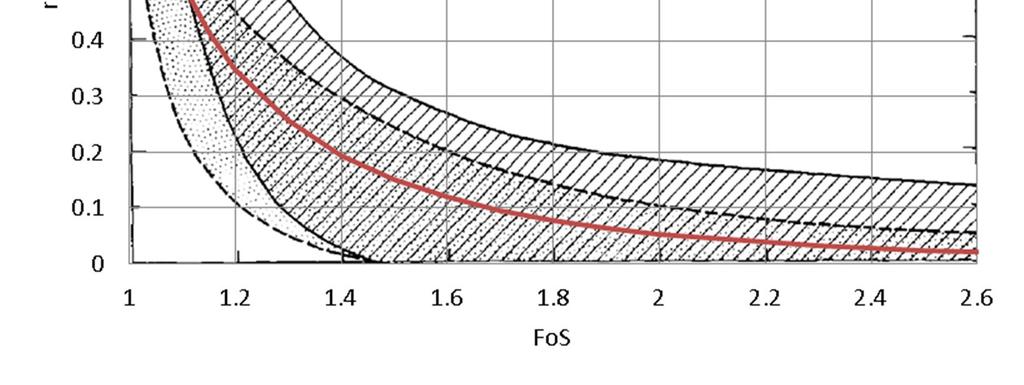 Tabel B.2 Geschatte wateroverspanning als functie van de veiligheidsfactor tegen verweking. FOS N/N liq r u [-] [-] [-] 1.1 0.62 0.50 1.2 0.40 0.35 1.3 0.27 0.26 1.4 0.19 0.19 1.5 0.13 0.15 1.6 0.