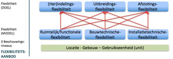 2.2.2 Kenmerken en eisen levensloopbestendige woningen Definitie levensloopbestendige woning: Een woning die geschikt is of gemakkelijk geschikt kan worden gemaakt voor bewoners tot op hoge leeftijd