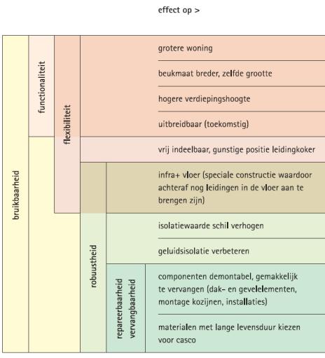 altijd mogelijk om te flexibiliseren tot levensloopbestendige woningen. Behalve bouwkundige eisen zijn er ook eisen vanuit de bewoners zelf.