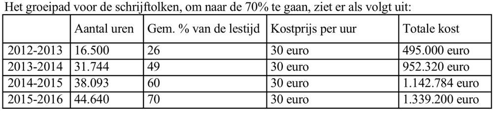 SOL- tolkuren onderwijs Groeipad schrijftoken naar 70%