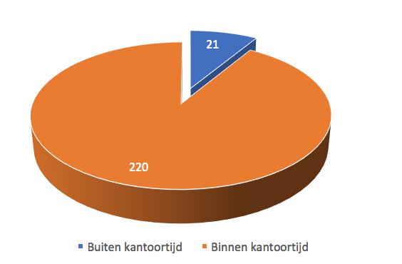 nachtbezetting wat een aanmerkelijke uitbreiding van het aantal medewerkers zou vereisen, die ook nog allemaal hoog gekwalificeerd moeten zijn.