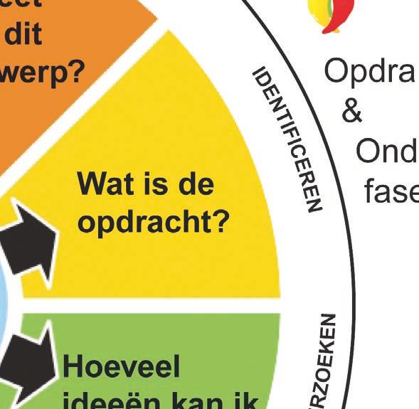 onderzoeken) de keuze- en ontwerpfase (kiezen,