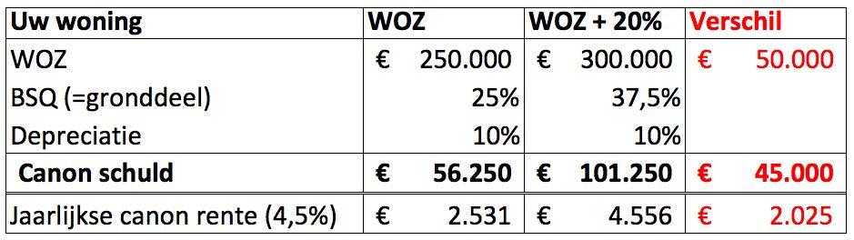 Als uw woningwaarde stijgt, pakken wij die voortaan geheel af, tot in Zuid-Oost aan toe. Als uw WOZ waarde stijgt met 50.000, dan verhogen wij de canon schuld met 45.000. Zo pakken wij direct 90%.