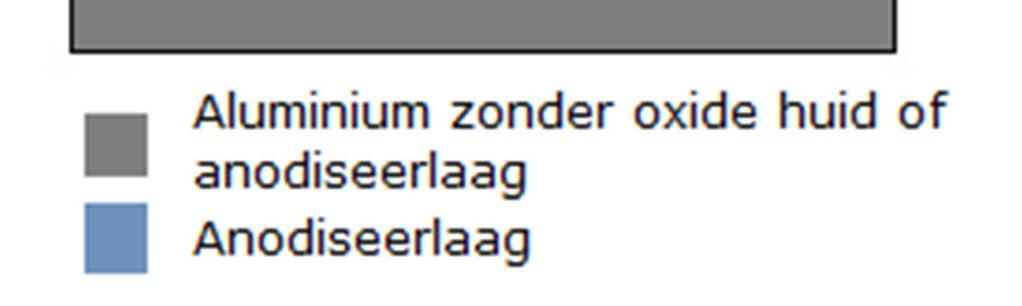 (Figuur 2, schematische voorstelling anodiseer-laag) Gekleurde anodiseerlagen Anodiseerlagen zijn kleurloos, hierdoor ontstaat een metallisch uiterlijk.