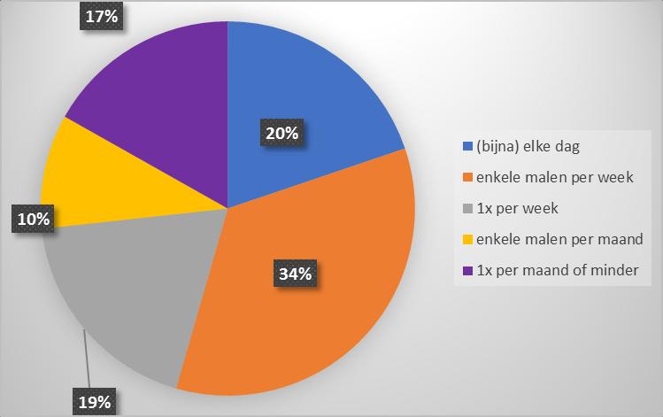 Figuur 4.12 Bezoekfrequentie winkelgebied Joure Bron: Broekhuis Rijs Advisering De mensen die het winkelgebied in Joure bezoeken doen dat zeer regelmatig.