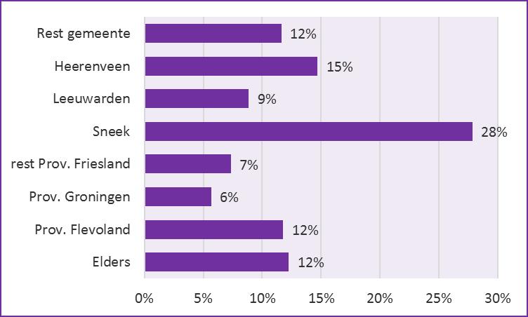 Figuur 5.7 Waar gaan inwoners Lemmer (in %) buiten eigen kern naar toe voor niet-dagelijkse aankopen Bron: Broekhuis Rijs Advisering In figuur 5.