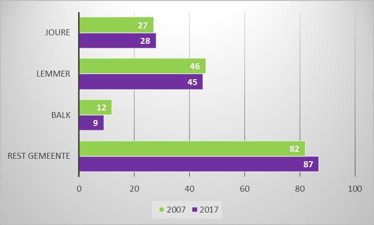 7. Horeca Inleiding De periode waarin het onderzoek heeft plaatsgevonden (oktober februari) lag geheel buiten het toeristenseizoen.