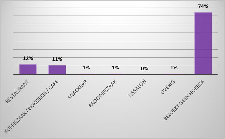 aan Balk bezoekt geen horecagelegenheid tijdens het winkelen; dit geldt voor driekwart van de