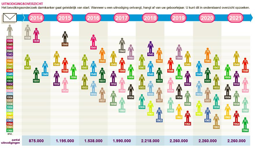 Gefaseerde invoering (start 2014) In 2014 (het eerste jaar van de invoering) zijn mannen en vrouwen uitgenodigd die in dat jaar 63, 65, 67, 75 of 76 worden.