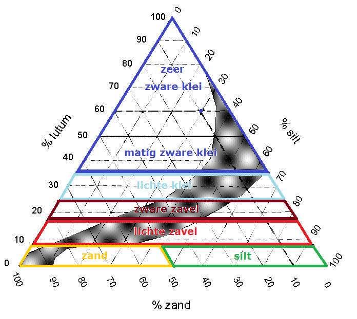 Lutum of kleifractie: <2 μm Siltfractie: 2 50 μm Zandfractie: 50 2000 μm De indeling van grondsoorten