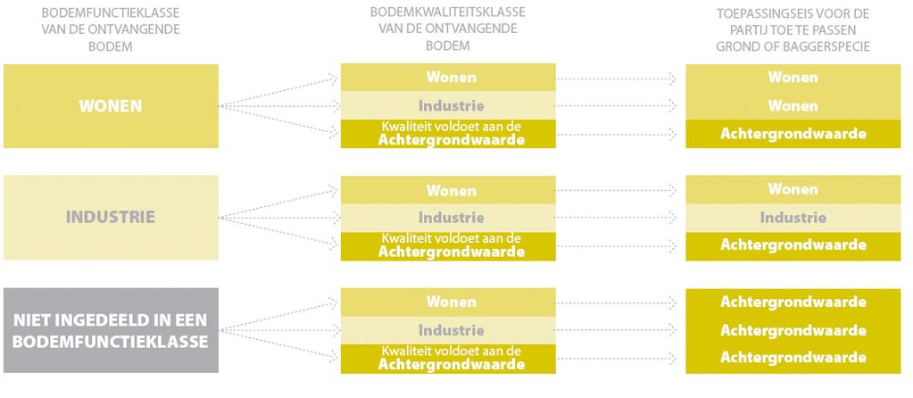 Op basis van de resultaten van de uitgevoerde keuring kan worden beoordeeld of de grond al dan niet kan worden toegepast op de beoogde bestemming.