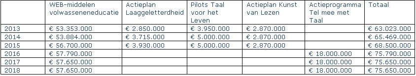 Vanaf 2011 is door mijn voorganger tijdens het Kabinet Rutte I structureel 35 miljoen op het budget gekort als bijdrage in het OCW aandeel in de Rijksbrede problematiek als gevolg van de economische