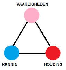 Cursus Coördinerend SB Deskundige - 2017 7 Kerncompetenties