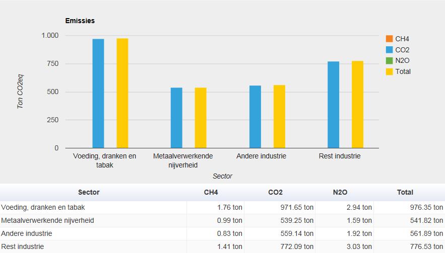 5 Sector-polluent 5.5.1 Industrie Figuur 13: Overzicht van de