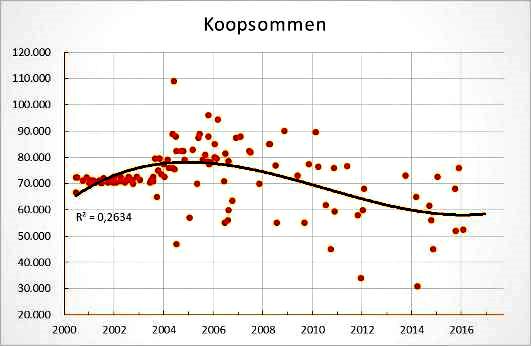 gemeenten en COROP-gebieden in Nederland (uitmiddeling).