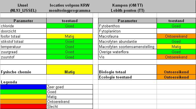 Tabel 5-1 chemie en biologie volgens het KRW-protocol Toetsen en Beoordelen op basis van de gegevens van 2009 t/m 2011 (Bron: RWS Oost- Nederland) Voor in open verbinding met de IJssel staande