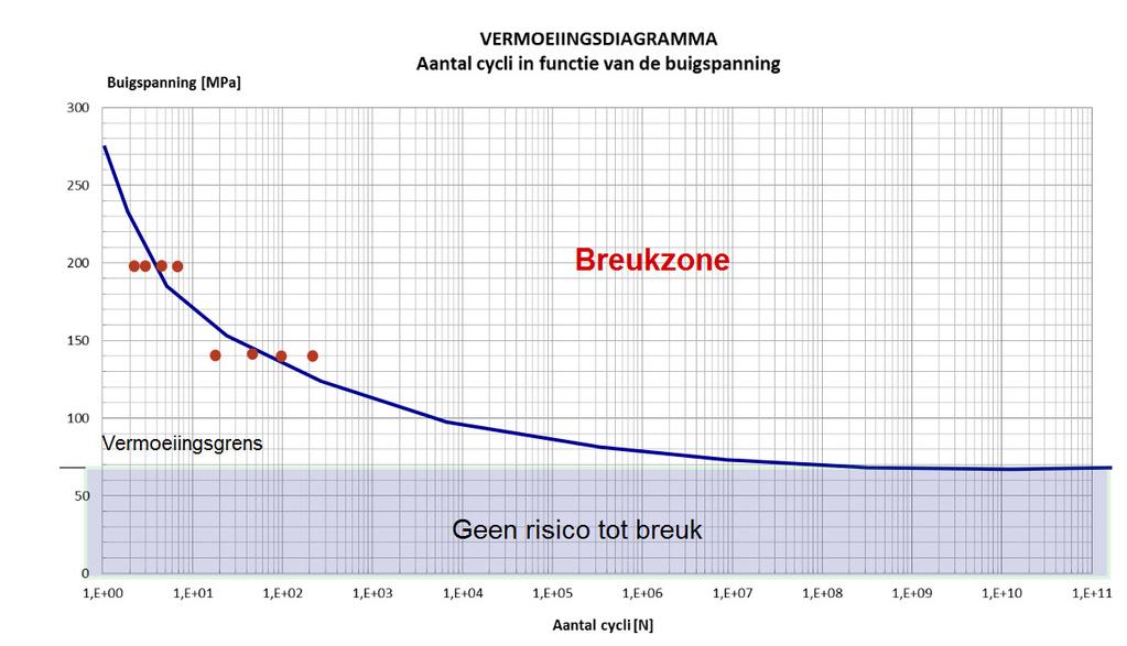 afstand van neutrale as tot uiterste vezels I =