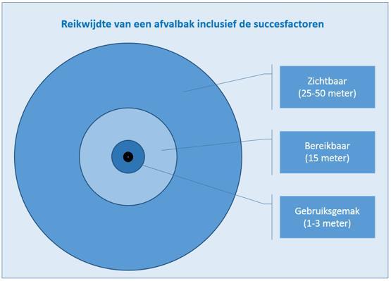 Reikwijdtes Bron: Denkraam afvalvoorzieningen 2015, Antea Group Plaatsingscriteria voor 4 locatietypen in Zwolle (zie leestips voor complete lijst) "In 2012