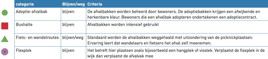 We besloten om bakken alleen bij de entrees, maar niet meer in het buitengebied te plaatsen: een notoire dumpomgeving.