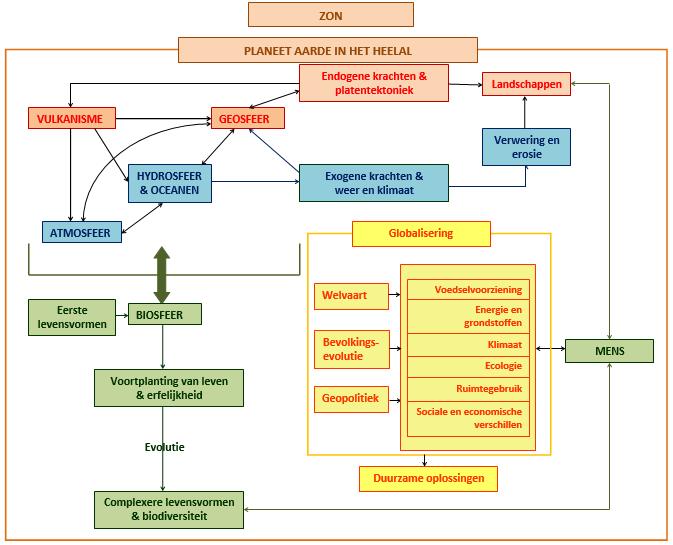 Via onderstaand schema wordt de samenhang tussen de