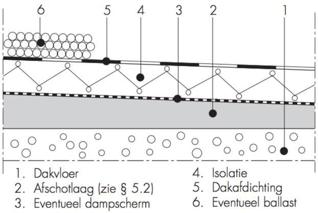 Constructiedetails Het platte dak (Detail C-1001) Inleiding In de bespreking van het constructiedetail bij het platte dak in casu hebben we het over het warme dak.