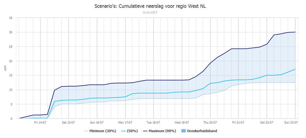 4c. Neerslagverwachting 10 dagen per 6 uur voor Rijnland op basis van EPS gegevens 4d. Cumulatieve neerslagverwachting 10 dagen voor Rijnland op basis van EPS gegevens 4e.