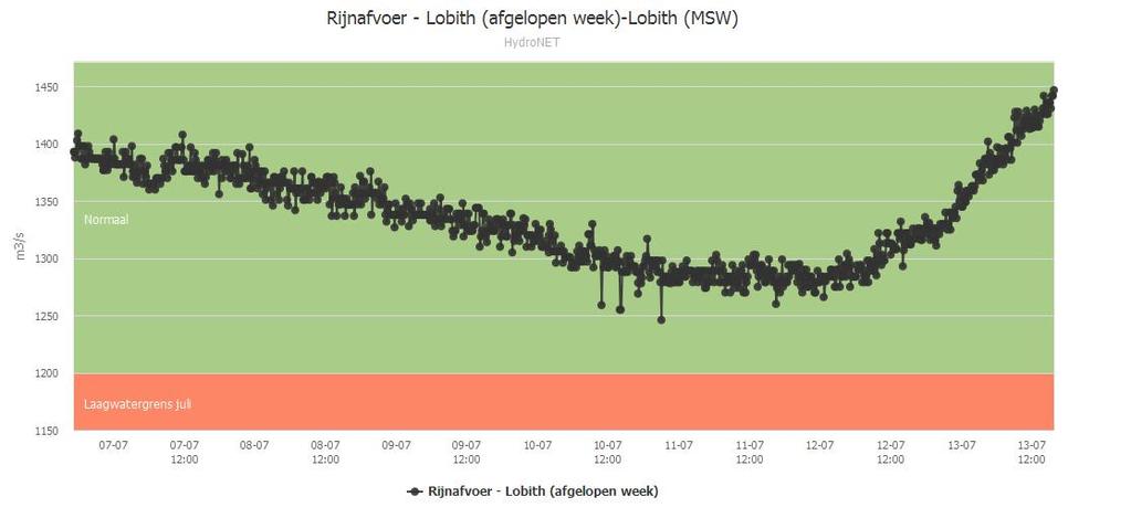 5. RIJAFVOER 5a. Gerealiseerde Rijnafvoer: 2017 (ontleend aan: http://www.rijkswaterstaat.nl/) De Rijnafvoer bevindt zich net boven de grens van 1.200 m 3 /s. 5b.