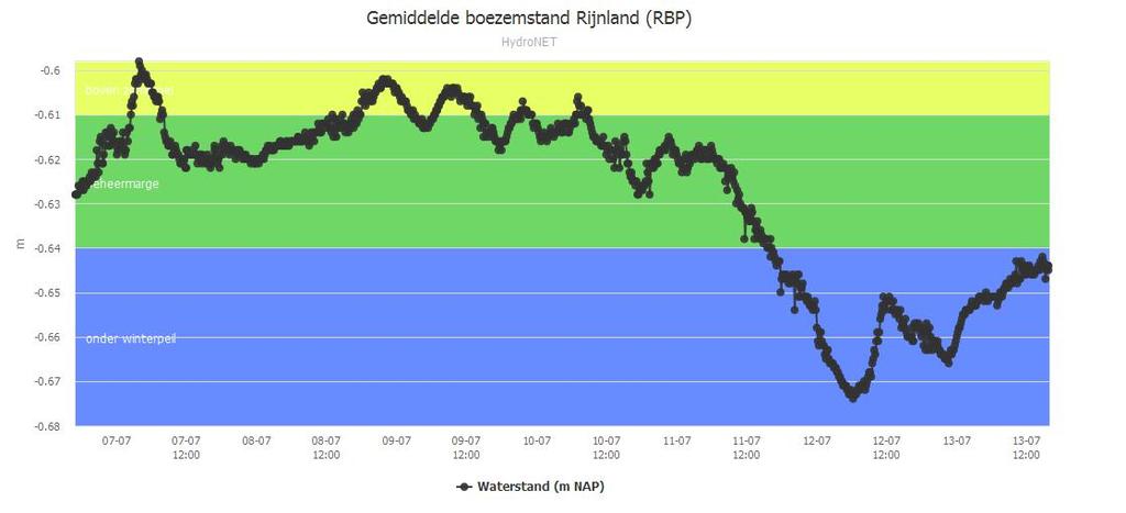 6. WATERSYSTEEM RIJNLAND 6a. Gemiddelde waterstand boezemsysteem Rijnland afgelopen week Duiding boezemstand: De afgelopen week is het peil in de boezem goed gehandhaafd tussen zomer- en winterpeil.