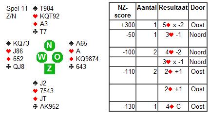 -2 NZ: 4! -3 NZ score -420-100 -300-500 Uitnemen van een manche Als beide partijen niet-kwetsbaar zijn, is uitnemen voor 2 down veilig 1 1 3 3 4 4?