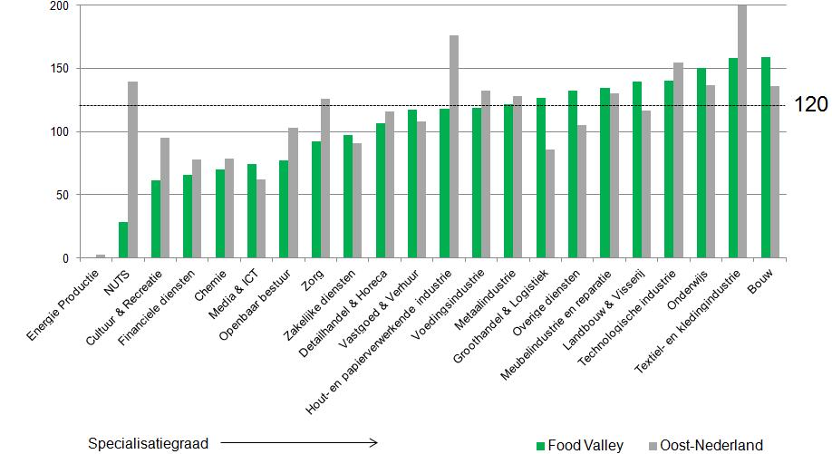 Verdienvermogen Gemeten naar toegevoegde waarde kent de DUSregio Food Valley een verscheidenheid aan specialisaties (figuur 36).