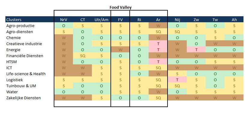 Tabel 22: Ontwikkelpotenties per cluster op basis van skillgerelateerdheid in de regio Food Valley S = strength: De regio is erin gespecialiseerd en er zitten veel skillgerelateerde sectoren in