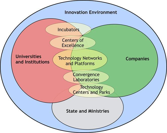 III De regio als ontmoetingsplaats: regionale innovatie!ecosystemen Eerdergenoemde twee basistrends komen vooral samen in de regio.