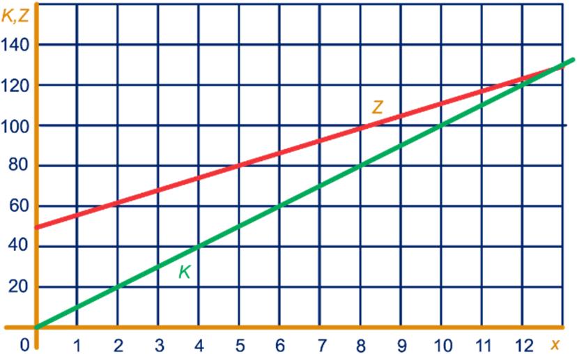 Dus naar rechts betekent omhoog. Omat en niet gelijk zijn, lopen e lijnen niet evenwijig. Ja, het snijpunt is (,), want e bovenste lijn gaat oor e punten (0,6), (6,), (,) enz.