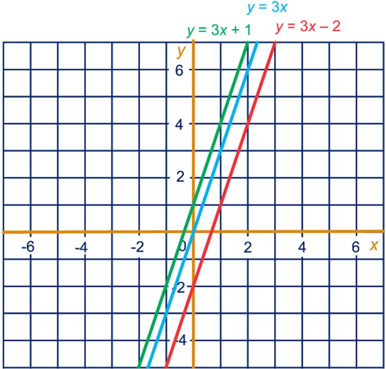 b c x - - 0 y = x + - - 0 x - - 0 y = x - - - b - ; c - ; e (0,0) ; (0,) ; (0,-) f De tweee coörinaat is het