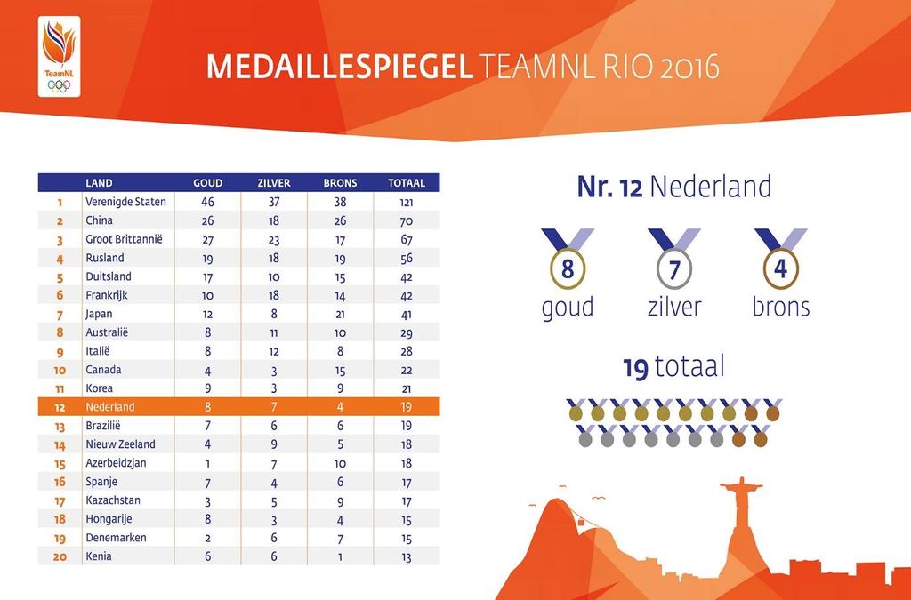 3.2 Resultaten Olympic TeamNL De sporters uit TeamNL wonnen in Rio in totaal 19 medailles (8 goud, 7 zilver, 4 brons), één minder dan in Londen 2012.
