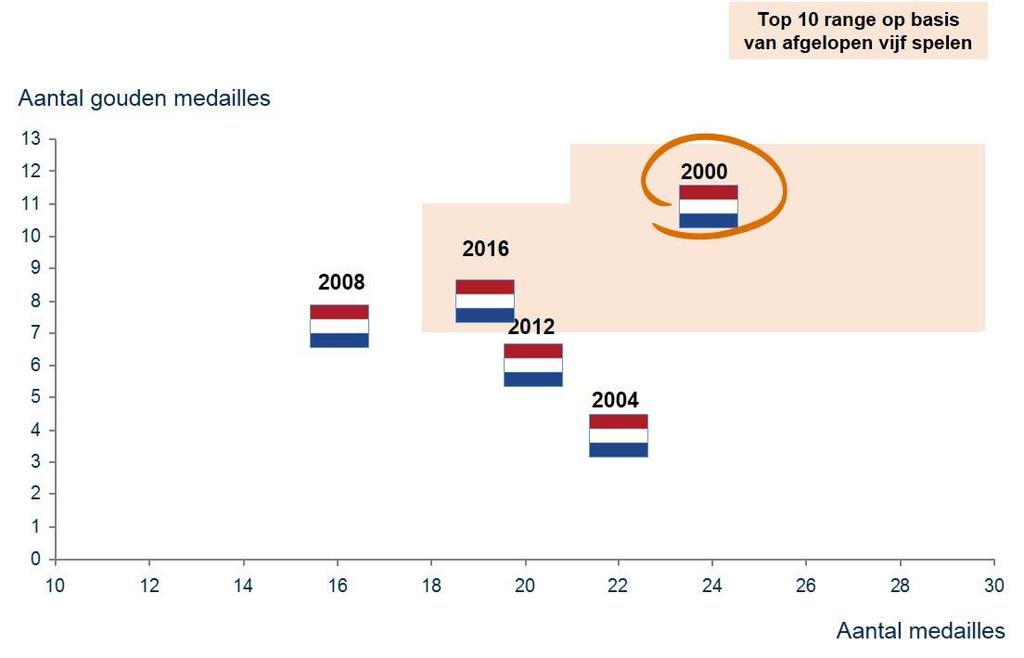 3.3 Prestatieanalyse Een analyse en verdieping van de prestaties in Rio, vergeleken met eerdere Spelen en andere landen, leidt tot de volgende bevindingen en conclusies: Bevindingen De