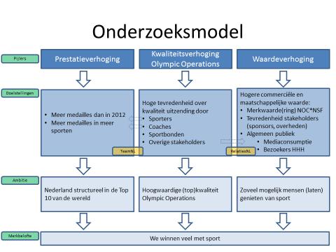 Binnen elke pijler heeft NOC*NSF ambities, doelstellingen en uitvoeringsactiviteiten geformuleerd. Deze onderdelen vormen de basis en het hart van deze evaluatie(rapportage). 1.