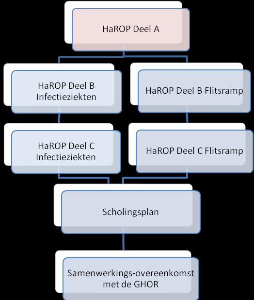 1. Inleiding Voor u ligt het (HaROP) Deel A (provincie ). Bij het samenstellen van dit document is uitgegaan van de landelijke leidraad Huisartsen RampenOpvangPlan HaROP d.d. 28 februari 2011 van de LHV.