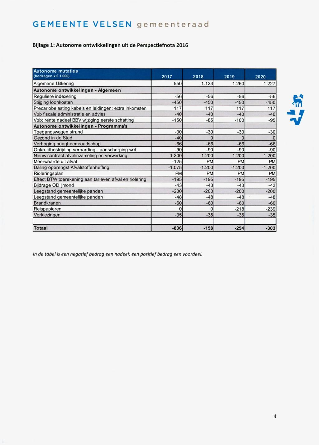 GEMEENTE VELSEN gemeenteraad Bijlage 1: Autonome ontwikkelingen uit de Perspectiefnota 2016 Autonome mutaties (bedragen x C 1.000) 2017 2018 2019 2020 Algemene Uitkering 550 1.123 1.260 1.