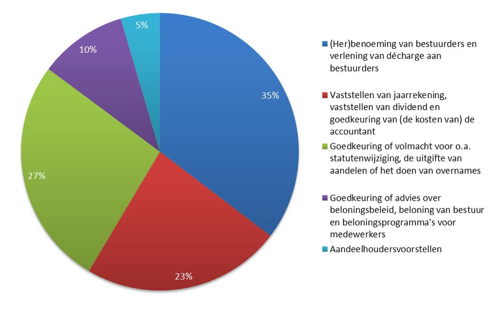 Grafiek 2: Verdeling van agendapunten Bron: DoubleDividend, Broadridge Proxy Edge Stemgedrag op verschillende agendapunten Het DD Property Fund N.V. stemt op de voorstellen van het management en de aandeelhouders, op basis van eigen onderzoek en stembeleid.