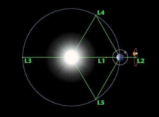 LAGRANGE PUNTEN Ieder tweelichamensysteem dat draait rond een gemeenschappelijk zwaartepunt heeft vijf Lagrangepunten, waarvan er drie liggen op de verbindingslijn tussen de twee hemellichamen.