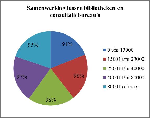 Figuur 8a. Samenwerking tussen de bibliotheek en het consultatiebureau (per gemeentegrootte) Volgens figuur 9 worden door 94% van de consultatiebureaus BoekStartmaterialen gebruikt.