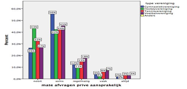 4.1.4 Bevreesd om aansprakelijk esteld te worden FIGUUR 4.3 Grafiek van mate waarin respondenten zich afvroeen waarin zij privé aansprakelijk esteld konden worden.