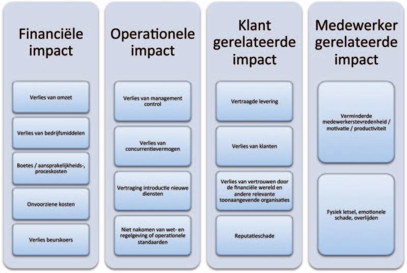 geen maatregelen getroffen worden, hetgeen kan leiden tot potentieel hoge schade bij het toch optreden ervan.