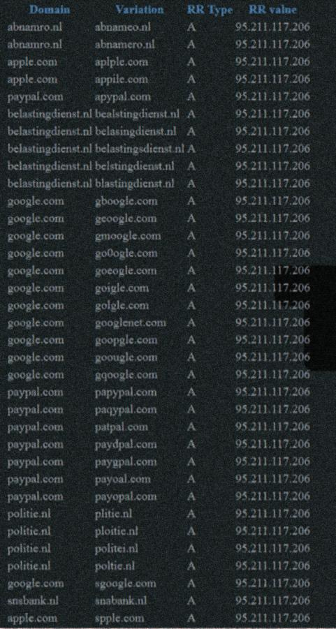typosquatting wordt. Of dat het wellicht een variant is die niet (meer) gebruik wordt, of misschien een door de oorspronkelijke eigenaar geclaimd domein is om misbruik te voorkomen.